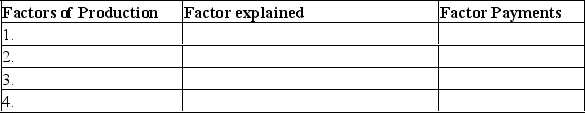 Using the table below,identify and explain the four factors of production and the names given to payments received by each.   