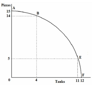 Below is the production possibilities table for the country of Lavaland.    (a)Use the information in the Table to draw the production possibilities curve (PP1)for Lavaland.Put tanks on the horizontal axis. (b)What is the cost to Lavaland of moving from point A to point B on its PP1? (c)What is the cost to Lavaland of moving from point E to point F? (d)What general economic principle is being illustrated by your answers to part (b)and (c)above? Explain. B.In moving from A to B each tank required the giving up of an average of 1/4 of a pizza,whereas moving from E to F one tank required giving up 5 pizzas.The increasing cost of another tank (in terms of pizzas foregone)as Lavaland moved from A to F illustrates the principle of increasing marginal opportunity cost.   