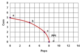142.The following graph shows the production possibilities for the economy of Esher: a)What is the total cost of producing 7 pops? b)What is the total cost of producing 4 corns? c)What is the cost of moving from point b to point c? Suppose that Esher experiences a 50% increase in the productivity of producing Pops. d)Draw in the new production possibilities curve labelled PP2. e)If Esher wants to have 6 pops,how many corn can it now have?    a)3 corn b)4 pops c)2 corn d)See the following graph: e)4 corn.    -Identify the following statements as either positive (P)or normative (N)and also whether they are microeconomic (MI)or macroeconomic (MA)in nature: a)The government should impose a maximum on the price of oil. b)The price of oil in Canada is determined by the market. c)Economic growth is too low in Canada. d)The lowest earning 20 percent of the Canadian population earn only 5 percent of the total income. e)Unemployment is a far more serious problem than inflation.