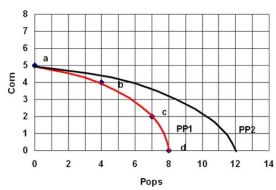 142.The following graph shows the production possibilities for the economy of Esher: a)What is the total cost of producing 7 pops? b)What is the total cost of producing 4 corns? c)What is the cost of moving from point b to point c? Suppose that Esher experiences a 50% increase in the productivity of producing Pops. d)Draw in the new production possibilities curve labelled PP2. e)If Esher wants to have 6 pops,how many corn can it now have?    a)3 corn b)4 pops c)2 corn d)See the following graph: e)4 corn.    -Identify the following statements as either positive (P)or normative (N)and also whether they are microeconomic (MI)or macroeconomic (MA)in nature: a)The government should impose a maximum on the price of oil. b)The price of oil in Canada is determined by the market. c)Economic growth is too low in Canada. d)The lowest earning 20 percent of the Canadian population earn only 5 percent of the total income. e)Unemployment is a far more serious problem than inflation.