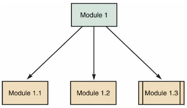   -In the given figure, a higher-level module, called a _____, directs lower-level modules. A)  library module B)  data module C)  subordinate module D)  control module