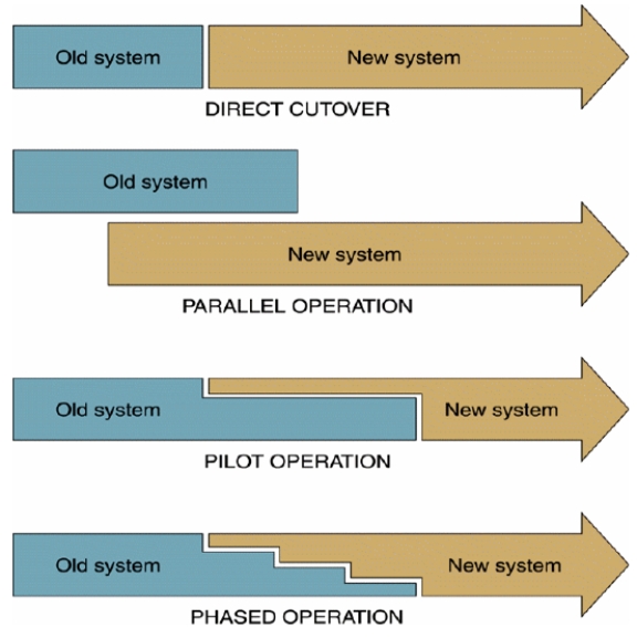  -At the end of the systems implementation phase, the final report to management should include _____. A)  final versions of all system documentation B)  hardware efficiency and platform performance C)  adequacy of system controls and security measures D)  quality and effectiveness of training