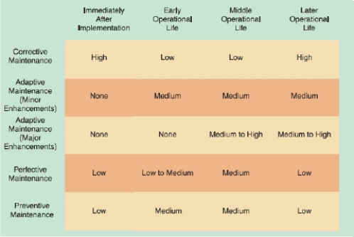   -As shown in the accompanying figure, once a system becomes stable, maintenance costs usually remain low and involve minor _____ maintenance.​ A)  corrective B)  adaptive C)  perfective D)  preventive
