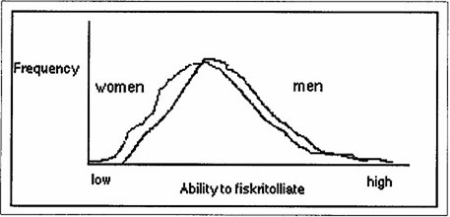   The frequency distribution in the image given above suggests that A)  men are more variable than women. B)  there is more overlap than difference between the sexes. C)  mean differences are more important than average differences. D)  the concept of statistical significance is meaningless.