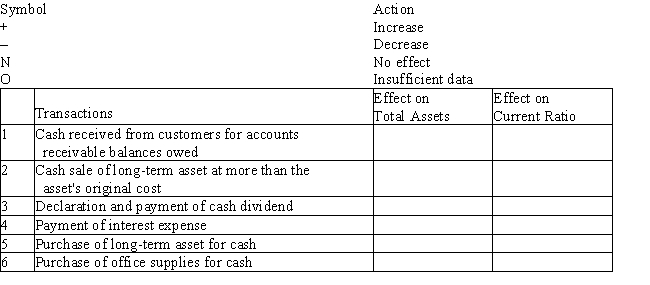 Assume that the current ratio is 2:1 for the company in question.Show the effect of each of the transactions below on total assets and the current ratio by using one of the following symbols in each box to complete the table.If the numerator and denominator of a ratio both increase or both decrease by the same amount,the effect of the event on the ratio is  insufficient data.    