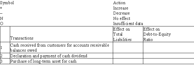 Show the effect of each of the transactions below on total liabilities and the debt-to-equity ratio by using one of the following symbols in each box to complete the table.If the numerator and denominator of a ratio both increase or both decrease by the same amount,the effect of the event on the ratio is  insufficient data.    