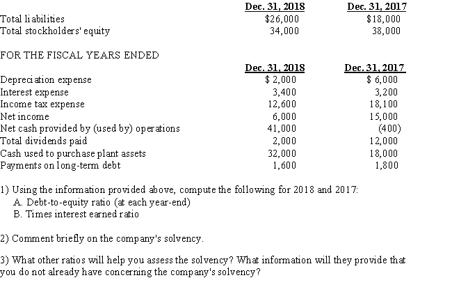 Kim Chen Corporation is a wholesaler of scuba gear.During 2018,Chen expanded its retail business by adding over 50 dive shops.The following information is obtained from the comparative financial statements included in the company's 2018 annual report (all amounts are in thousands of dollars):   