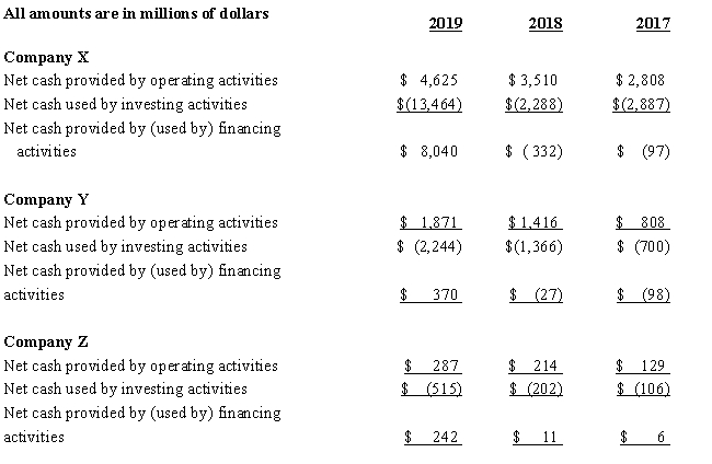 Use the selected information from the statement of cash flows for three actual companies for the last three years to answer the questions that follow.    - Required   Ignoring the differences in magnitude,comment on the similarities and differences in the cash flows of the three companies.
