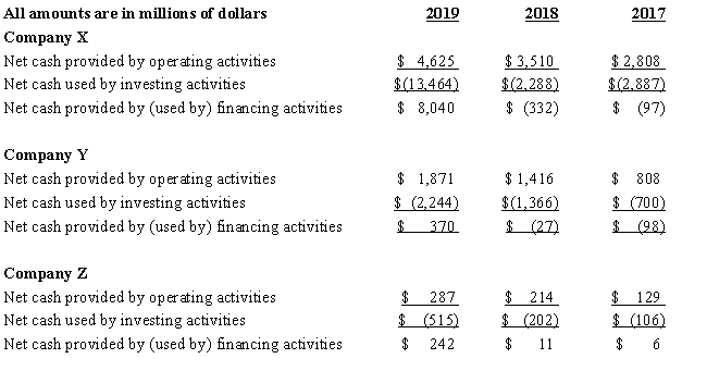 Use the selected information from the statement of cash flows for three actual companies for the last three years to answer the questions that follow.    Required   What is meant by the term cash flow adequacy? What other financial information would be necessary in order to make a determination of the cash flow adequacy for these three companies?