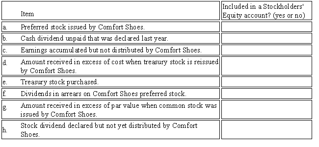 Comfort Shoes had the following items included in its accounting records.In the space provided,indicate whether each of the items listed is included in an account in the Stockholders' Equity section of the balance sheet.​ ​   