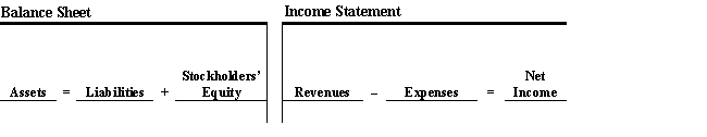  The Stockholders' Equity section of Catanzaro,Inc.'s balance sheet on January 1,2017,appeared as follows: ?   \begin{array} { l r }  \text { Common stock, } \$ 2 \text { par, } 20,000 \text { shares issued and outstanding } & \$ 40,000 \\ \text { Additional paid-in capital-common } & 120,000 \\ \text { Retained earnings } & \underline{ 300,000 }\\ \text { Total contributed capital and retained earnings } & \$ 460,000 \\ \text { Less: Cost of treasury stock (10,000 shares) } &  \underline{\$ ( 80,000 ) }\\ \text { Total stockholders' equity } &  \underline{\$ 380,000} \end{array}  ?  A) On March 1,2017 , Catanzaro resold 800 shares of treasury stock at  \$ 25  per share. What is the effect of the March 1 transaction on the accounting equation? ?    B) Why is the excess of the sales price of the 800 shares of treasury stock over the cost not reported on the income statement? 