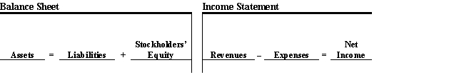  Lear Flower Shop presented the Stockholders' Equity section of its balance sheet on January 1, 2017, as follows:  \begin{array}{lr} \text { Common stock, } \$ 2 \mathrm{par}, 10,000 \text { shares issued and outstanding } & \$ 20,000 \\ \text { Additional paid-in capital—common } & 40,000 \\ \text { Retained earnings } & \underline{10,000} \\ \text { Total stockhol ders' equity } &\underline{ \$ 70,000} \end{array}     All common shares were originally sold for $6 each.The following transactions occurred during 2017: -Reacquired 3,000 shares of common stock at $15 per share on February 16. -Sold 2,000 shares of treasury stock at $20 per share on June 1.     \text { Part 1. Show the effects of the transactions on the accounting equation. }       Part 2. How many shares of stock are outstanding at June 1 , immediately after the sale of the 2,000 shares of treasury stock? 