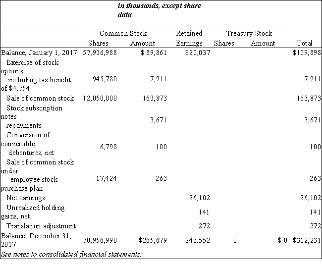 Use the comparative financial statements of Penny Company for the year ended December 31,2017 to answer the following question(s). Penny Company Statement of Stockholders' Equity For the Year Ended December 31,2017?    Required Prepare a statement of retained earnings for the year ended December 31,2017. ?