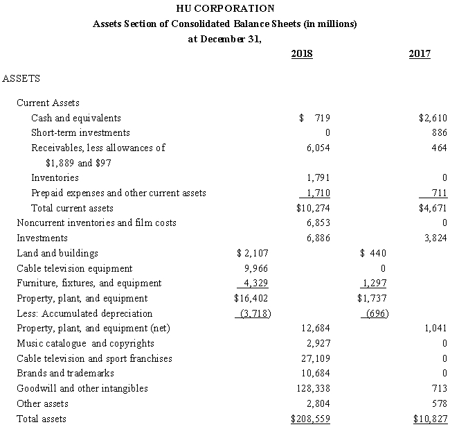 Hu Corporation Use the following Assets section of Hu Corporation's balance sheets for the years ended December 31,2018 and 2017 to answer the questions that follow. ​    Hu Corporation recorded depreciation expense of $344 million for 2017. -Refer to the information for Hu Corporation. ? Required Calculate the following ratios for Hu for 2018. A.Average life of property,plant,and equipment B.Average age of property,plant,and equipment C.What information do these ratios provide to investors and creditors?