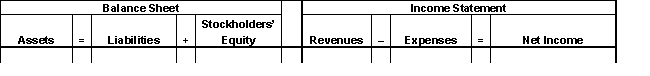  Cheswick Corp. The following information is for Cheswick Corp. at the end of 2017:  \begin{array} { l r }  \text { Sales } & \$ 800,000 \\ \text { Sales returns and allowances } & 8,000 \\ \text { Accounts receivable-December 31, 2017 } & 175,000 \\ \text { Allowance for doubtful accounts-December 31, 2017 } & \\ \quad \text { (Credit balance) (before adjustment for bad debts) } & 1,000 \\ \text { Estimated uncollectible accounts } & \\ \quad \text { (Per aging schedule at December 31, 2017) } & 7,500 \end{array}  -Refer to the data for Cheswick Corp.. Determine the effect on Cheswick Corp.' accounting equation of the year-end adjustment of bad debts using the aging approach.     