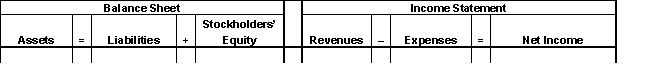  Frannie's Dance Studio accounting records reflect the following account balances at January 1, 2017.   \begin{array} { l r l r }  \text { Cash } & \$ 100,000 & \text { Supplies } & \$ 4,000 \\ \text { Capital Stock } & 50,000 & \text { Retained Earnings } & 54,000 \end{array}  During 2017, the following transactions occurred: 1.	On February 1, rented a small studio for one year. Paid $6,000 cash. 2.	On November 1, received $1,200 cash for dance lessons to be provided evenly over November, December, and January. 3.	By December 31, used $3,000 of the supplies 4.	At December 31, accrued $3,000 in wages and salaries. 5.	During the year, paid $20,000 in cash for wages and salaries. 6.	During the year, earned $40,000 cash in dance lesson revenue.  Required    A. Determine the effect on the accounting equation of the preceding transactions. Create a table to reflect the increases and decreases in accounts.      B. Prepare an income statement for Frannie's Dance Studio for 2017. Ignore income tax effects.  C. Prepare a classified balance sheet for Frannie's Dance Studio at December 31,2017. 
