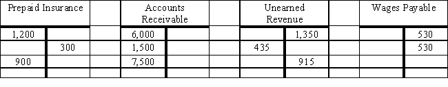 Reconstruct the adjusting entries from the following T-accounts.               