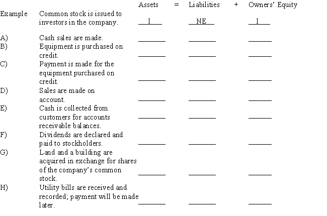  Several transactions are listed below,with the accounting equation stated to the right side of each.Use the following identification codes to indicate the effects of each transaction on the accounting equation.Write your answers in the space provided under the accounting equation.You need an identification code for each element of the accounting equation.An example is given before the first transaction. ?   \text { I-Increase } \quad \text { D-Decrease } \quad \text { NE-No Effect }    
