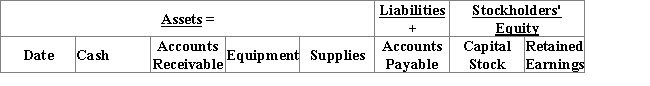 Union Inc. was organized on June 1, 2017, by two students majoring in education. The two entrepreneurs provided entertainment for children’s birthday parties to supplement their college career. The following transactions occurred during the first month of operations:  June 1: Received contribution of $6,000 from each of the two principal owners of the new business in exchange for shares of stock. June 1: Purchased lighting equipment for $300 on an open account. The company has 30 days to pay for the equipment. June 5: Registered as a vendor with the city and paid the $25 monthly fee. June 9: Purchased an event tent to set up at parties for $2,400 cash. June 10: Purchased $100 in miscellaneous supplies on account. The company has 30 days to pay for the supplies. June 15: Paid a $75 bill from a local printer for advertisement signs. June 17: Customers paid for services with cash of $1,500. June 24: Billed the local park district $800 entertainment provided to a summer camp. The park district is to pay one-half of the bill within five working days and the rest within 30 days. June 29: Received 50% of the amount billed to the park district. June 30: Customers paid cash for parties of $2,000. June 30: Paid cash wages of $300 to a friend who helped over the weekend. June 30: Paid the balance due on the supplies. 1. Prepare a table to summarize the preceding transactions as they affect the accounting equation. Use the following format. Identify each transaction with the date.   2.Prepare an income statement for the month ended June 30,2017. 3.Prepare a classified balance sheet at June 30,2017. 4.Why do you think the two students decided to incorporate their business rather than operate it as a partnership?  
