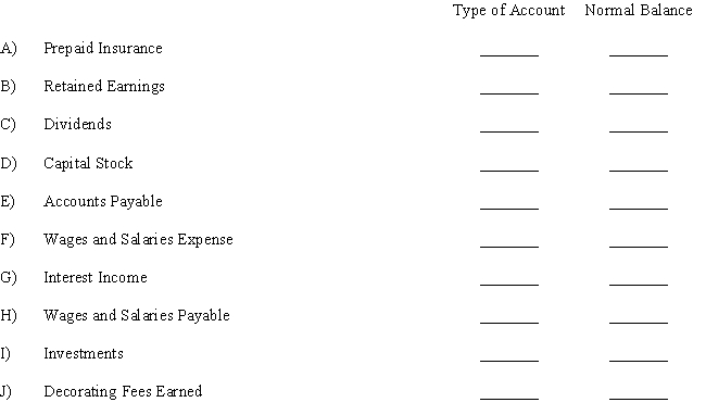  Several accounts from the financial statements of Madison Company are listed below.In the two columns provided for answers,indicate the type of account and the normal account balance.Use the following identification codes for your answers: ?   \begin{array} { l l }  \text { Type of Account } & \text { Normal Bal ance } \\ A = \text { Asset } & \text { DR } = \text { Debit } \\ L = \text { Liability } & \text { CR } = \text { Credit } \\ \text { SE = Stockhol ders' Equity } & \\ R = \text { Revenue } & \\ E = \text { Expense } & \end{array}    