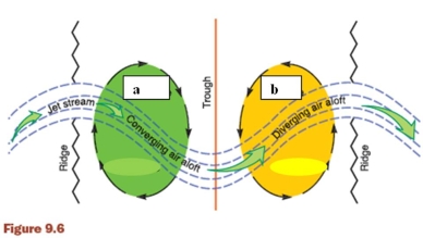 In Figure 9.6 what are the appropriate characteristics of rotating air bodies?   A)   a  represents anticyclone and low pressure and  b  cyclone and high pressure. B)   a  represents anticyclone and high pressure and  b  cyclone and low pressure. C)   a  represents cyclone and high pressure and  b  anticyclone and low pressure. D)   a  represents cyclone and low pressure and  b  anticyclone and high pressure. E)  None of these are correct because there is not enough data to draw conclusions.