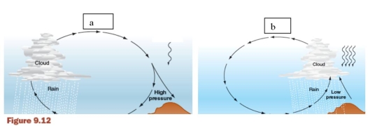 <strong>The figure above represents seasonal air circulation between ocean and land surface.What are the appropriate seasons for a and b? </strong> A) a is winter and b is summer. B) a is summer and b is winter. C) a is spring and b is autumn. D) a is autumn and b is spring.