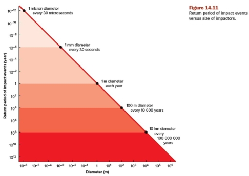 Figure 14.11 plots the return period of impact events and shows ___________.   A)  the smaller the meteoroids,the greater their frequency of impact B)  the larger the meteoroids,the greater their frequency of impact C)  there is no relationship between size and impact frequency