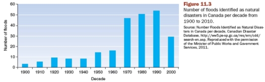 <strong>Figure 11.3 shows the number of floods identified as natural disasters in Canada has been increasing.Which of the following statements regarding this trend is false?  </strong> A) Better reporting in the second half of the century could result in the number of events being overrepresented B) Increased development on flood-prone lands results in more flood damage C) Sea-level rise has forced river flow to slow resulting in flooding D) Possibly a result of long-term climatic change <div style=padding-top: 35px> 