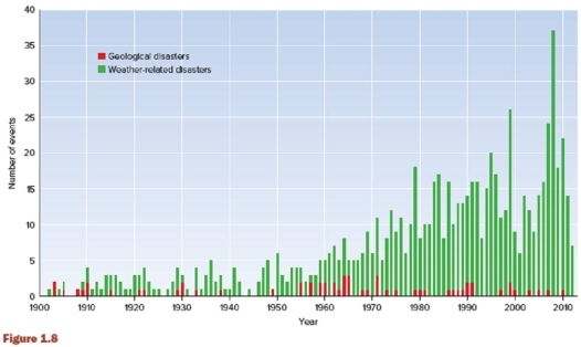 Which of the following statements best explains the trends shown in Figure 1.8?   A)  The increase in weather related disasters is due solely to global warming. B)  The frequency and magnitude of geologic disasters has been increasing. C)  The trends in this graph are unlike the global trends in natural disasters. D)  Population growth and the impact of television and Internet reporting are likely responsible for some of the increase in weather related disasters. E)  The increase in weather-related disasters shows that Canadian Society has adapted more than adequately to extreme weather events.