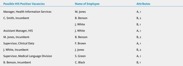 Referring to the illustration below, what is the name for this human resource planning tool? Date Compiled:_____________   