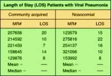 What is the median LOS for patients having nosocomial viral pneumonia?   