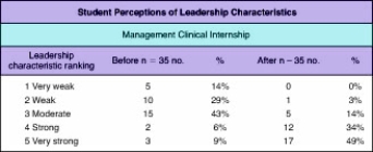 It appears from the information that the leadership perceptions of the majority of students improved as a result of their clinical internship in management. Do you agree or disagree? Explain.   