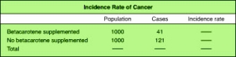 Referring to the data in the table, what was the incidence rate of cancer?   
