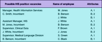 Referring to the illustration below, what is the name for this human resource planning tool? Date Compiled: _____________   