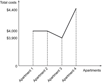 <strong> Refer to the table above.If the opportunity cost of time increases to $60 per hour,renting which apartment will turn out to be the most expensive every month?</strong> A) 1 B) 2 C) 3 D) 4