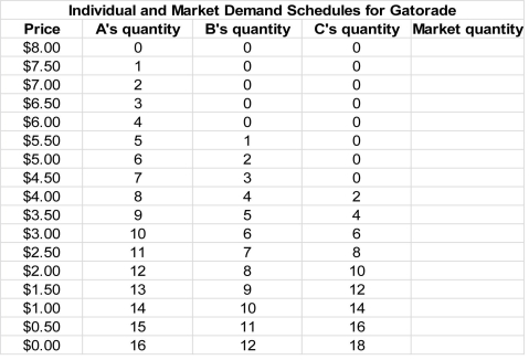 Scenario: A market researcher asks three consumers, A, B, and C, about their willingness to pay for different quantities of a 20-ounce bottle of Lemon-Lime Gatorade. She collects the following information.    -Refer to the scenario above.If the price of Gatorade decreases from $4.00 per bottle to $3.50 per bottle,what is consumer C's change in quantity demanded? A)  No increase B)  Increase of 1 bottle C)  Increase of 2 bottles D)  Increase of 4 bottles