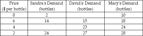 The following table shows the demand schedules of three consumers of wine. Assume that these three buyers constitute the entire market.    -Refer to the table above.If the market price of wine is $4 per bottle,and the market demand for wine is 65 bottles,Sandra's demand for wine is ________. A)  18 bottles. B)  40 bottles. C)  47 bottles. D)  111 bottles.
