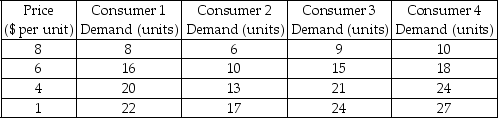 The following table shows the demand for notebooks of four consumers.     Define the term  market demand.  If these four consumers constitute the entire market,calculate the market demand for notebooks at $1,$4,$6,and $8,respectively.