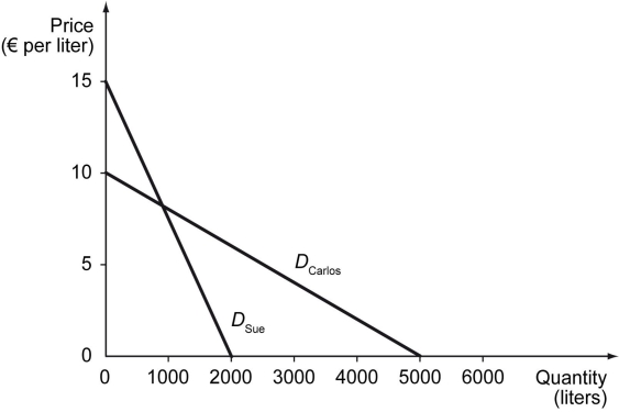 The figure below shows Sue's and Carlos' demand curves for gasoline. It would be useful to find the equation of the demand curves to answer the questions below.    -Refer to the figure above.If the price of gasoline is 12.00 euros per liter,the total quantity of gasoline demanded is ________ liters. A)  0 B)  400 C)  1,000 D)  1,600