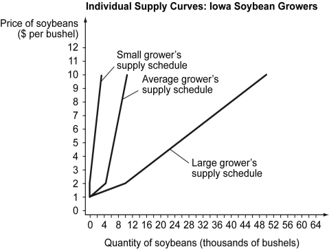   -Refer to the table above.Derive the market quantity supplied at each price and sketch the market supply curve in the graph below.   