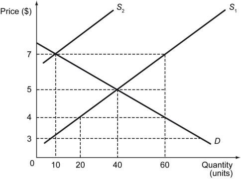 The following figure shows the demand and supply curves for USB flash drives at different price levels. D is the demand curve, and S₁ is the initial supply curve.    -Refer to the figure above.When the supply curve of flash drives is S₁ and the demand curve for flash drives is D,what is the shortage in the market when the price is $5? A)  0 units B)  10 units C)  40 units D)  50 units