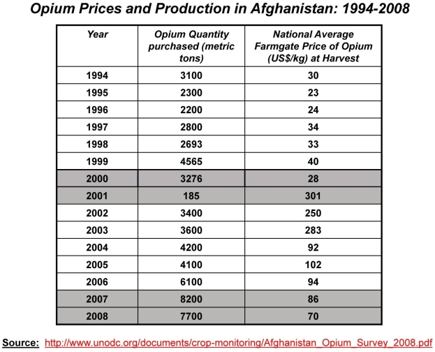 The table below provides data on opium sales and farmgate prices of opium in Afghanistan from 1994 to 2008.    -Refer to the table above.From 2000 to 2001,opium sales fell by 95 percent and opium prices increased by 975 percent.If you are told that demand curve for opium in Afghanistan remained constant from 2000 to 2001,what was the likely change in opium supply? A)  Increase in only quantity supplied B)  Decrease in only quantity supplied C)  Increase in supply D)  Decrease in supply