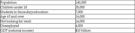 The following table contains statistics for the country of Caddyville in 2013.    -Refer to the table above.What is Caddyville's per capita income for 2013? A)  $52,935 B)  $61,067 C)  $71,429 D)  $87,532