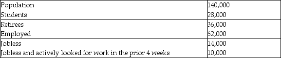 The following table contains statistics for the country of Gregorville in 2017, a country in which all must either attend school, be available for work, or be retired.    -Refer to the table above.What is the unemployment rate if 5,000 of those actively looking for a job find one? A)  6.9 percent B)  13.9 percent C)  19.4 percent D)  86.1 percent