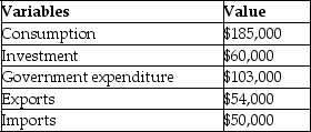 The table below shows the values of various economic variables of a country during a particular year.    -Refer to the table above.What will be the value of the GDP of the country if the country runs a trade surplus of $30,000 next year,everything else remaining unchanged? A)  $524,000 B)  $378,000 C)  $372,000 D)  $407,000