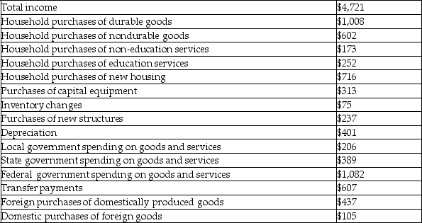 The table below contains data for the country of Wandalian for the year 2017.    -Refer to the above table.What was Wandalian's GDP in 2017? A)  $3,623 B)  $4,721 C)  $5,037 D)  $5,839