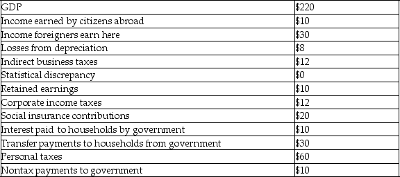 The following table contains data for Bahkan for the year 2017.    -Refer to the above table.Disposable personal income for Bahkan in 2017 is ________. A)  $74 B)  $88 C)  $108 D)  $126