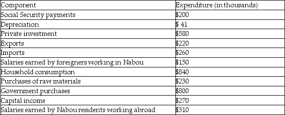 The following table provides data for the small country of Nabou.    -Refer to the above table.How much do GNP and GDP differ for Nabou? A)  GDP is larger by $150. B)  GNP is larger by $160. C)  GDP is larger by $310. D)  GNP is larger by $460.