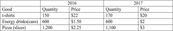 The country described in the table below produces and consumes only three goods: energy drinks, pizza, and t-shirts. The quantity produced and price of each good in 2016 and 2017 are provided.    -Refer to the above table.Assuming that 2016 is the base year,by what percentage did real GDP grow between 2016 and 2017? A)  2.1 percent B)  2.6 percent C)  3.1 percent D)  3.6 percent