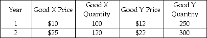 Polonia produces two goods,X and Y.The quantity produced of the two goods and their prices in two different years are given in the table below:     a)Calculate the real GDP of Polonia in Year 2 taking Year 1 as the base year. b)What is the growth rate of Polonia's real GDP between Year 1 and Year 2?